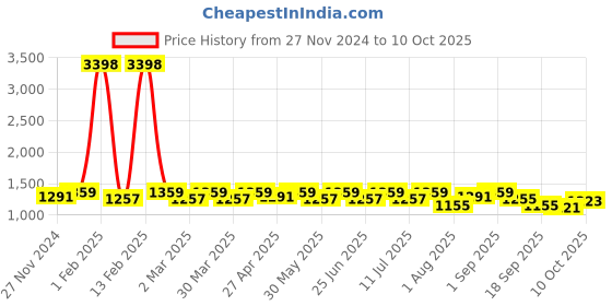 myntra.com SHOWOFF Printed Top With Trousers Co-Ords showoff Price History Graph from 27 Nov 2024 to 10 Oct 2025