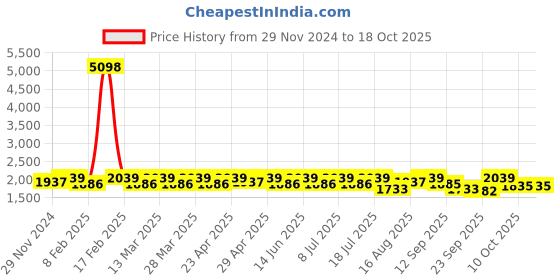 myntra.com SHOWOFF Printed Top With Trousers Co-Ords showoff Price History Graph from 29 Nov 2024 to 18 Oct 2025