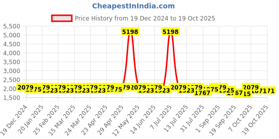 myntra.com SHOWOFF Printed Top With Trousers Co-Ords showoff Price History Graph from 19 Dec 2024 to 16 Oct 2025