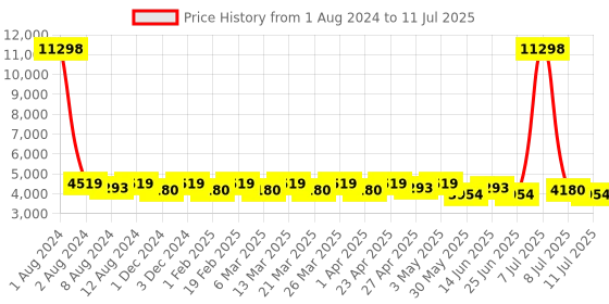 myntra.com SHOWOFF Printed Tunic With Trouser Co-Ords showoff Price History Graph from 1 Aug 2024 to 11 Jul 2025