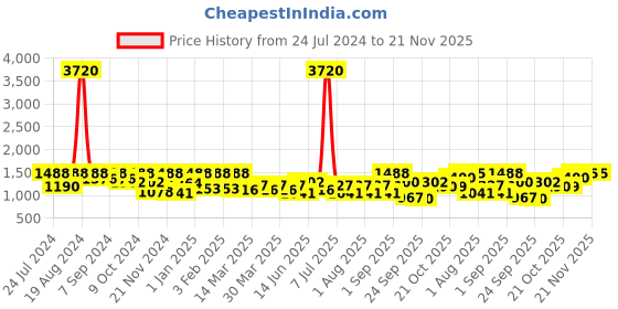 myntra.com SHOWOFF Printed V-Neck Sleeveless Capri Jumpsuit showoff Price History Graph from 24 Jul 2024 to 20 Nov 2025