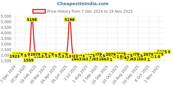 myntra.com SHOWOFF Printed V-Neck Three-Quarter Sleeves Top & Trouser showoff Price History Graph from 7 Dec 2024 to 19 Nov 2025