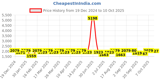 myntra.com SHOWOFF Printed V-Neck Three-Quarter Sleeves Top & Trouser showoff Price History Graph from 19 Dec 2024 to 10 Oct 2025