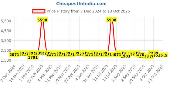myntra.com SHOWOFF Printed V-Neck Three-Quarter Sleeves Top With Palazzo showoff Price History Graph from 7 Dec 2024 to 12 Oct 2025