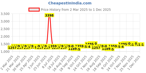 myntra.com SHOWOFF Printed V-Neck Top & Skirt Co-Ords showoff Price History Graph from 2 Mar 2025 to 1 Dec 2025