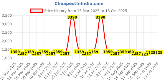 myntra.com SHOWOFF Printed V Neck Top & Skirt Co-ords showoff Price History Graph from 15 Mar 2025 to 12 Oct 2025