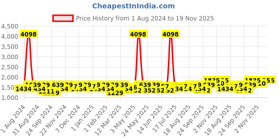 myntra.com SHOWOFF Printed Woven Slim-fit Nehru Jackets showoff Price History Graph from 1 Aug 2024 to 19 Nov 2025
