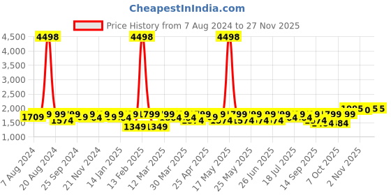 myntra.com SHOWOFF Printed Woven Slim-Fit Nehru Jackets showoff Price History Graph from 7 Aug 2024 to 25 Nov 2025