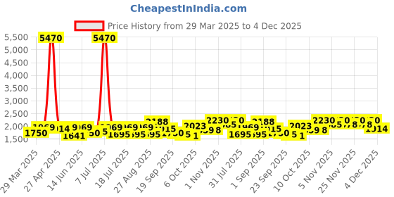 myntra.com SHOWOFF PrintedSquare Neck A-Line Dress showoff Price History Graph from 29 Mar 2025 to 4 Dec 2025