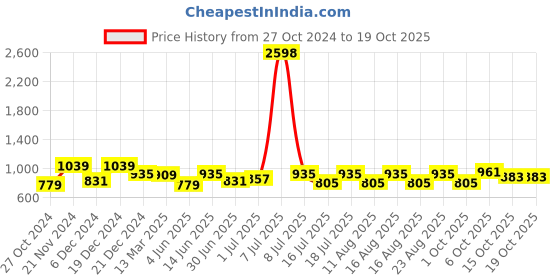 myntra.com SHOWOFF Puff Sleeve Crepe Cinched Waist Crop Top showoff Price History Graph from 27 Oct 2024 to 18 Oct 2025