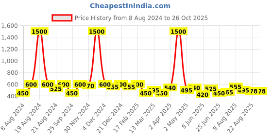 myntra.com SHOWOFF Puff Sleeve High Neck Fitted Top showoff Price History Graph from 8 Aug 2024 to 26 Oct 2025