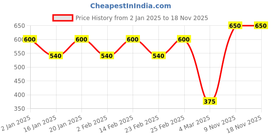 myntra.com SHOWOFF Puff Sleeve Ruffles Crop Top showoff Price History Graph from 2 Jan 2025 to 17 Nov 2025