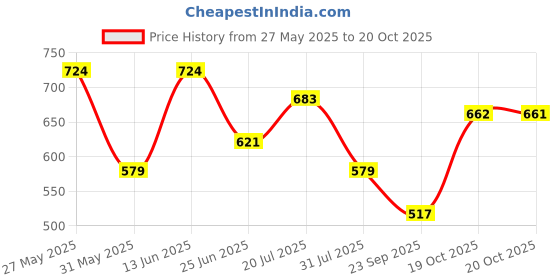 myntra.com SHOWOFF Puff Sleeve Smocked Crop Top showoff Price History Graph from 27 May 2025 to 20 Oct 2025