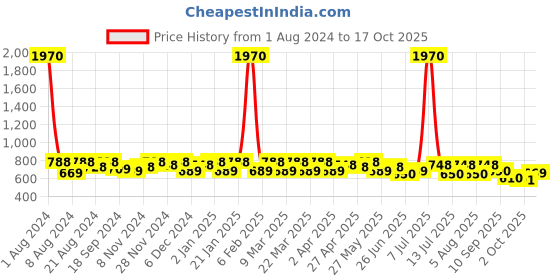 myntra.com SHOWOFF Puff Sleeve Tie Up Regular Crop Top showoff Price History Graph from 1 Aug 2024 to 17 Oct 2025
