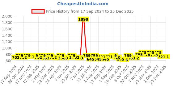 myntra.com SHOWOFF Puff Sleeve Top showoff Price History Graph from 17 Sep 2024 to 25 Dec 2025