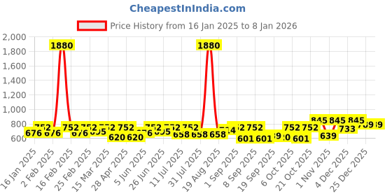 myntra.com SHOWOFF Puff Sleeve Top showoff Price History Graph from 16 Jan 2025 to 6 Jan 2026