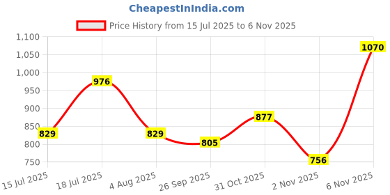 myntra.com SHOWOFF Puff Sleeves Round Neck Casual Top showoff Price History Graph from 15 Jul 2025 to 6 Nov 2025