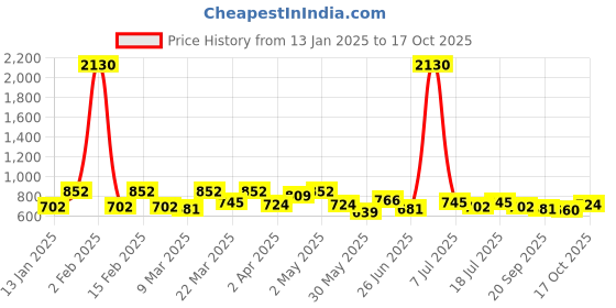myntra.com SHOWOFF Puff Sleeves Tie-Up Detailed Crepe Crop Top showoff Price History Graph from 13 Jan 2025 to 17 Oct 2025