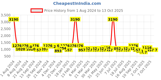 myntra.com SHOWOFF Pullover Sweatshirt showoff Price History Graph from 1 Aug 2024 to 13 Oct 2025