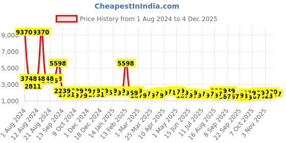 myntra.com SHOWOFF Purple Basic Jumpsuit showoff Price History Graph from 1 Aug 2024 to 4 Dec 2025