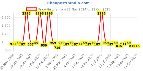 myntra.com SHOWOFF Quirky Printed Mandarin Collar Kurta showoff Price History Graph from 27 Nov 2024 to 11 Oct 2025