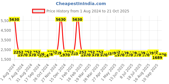 myntra.com SHOWOFF Rapid-Dry Stand Collar Windcheater Bomber Jacket showoff Price History Graph from 1 Aug 2024 to 21 Oct 2025