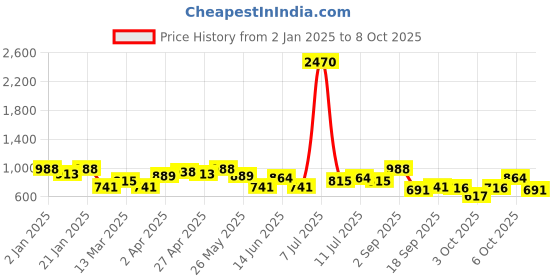 myntra.com SHOWOFF Red Abstract Printed Sheath Dress showoff Price History Graph from 2 Jan 2025 to 8 Oct 2025