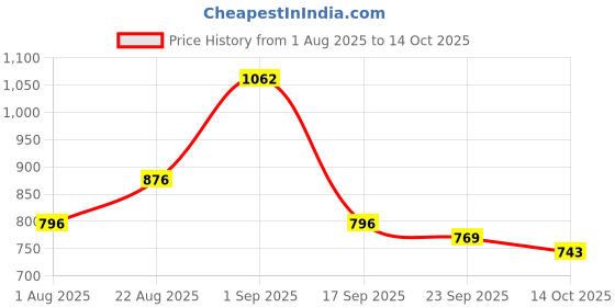 myntra.com SHOWOFF Red & christmas red Ruffles Top showoff Price History Graph from 1 Aug 2025 to 14 Oct 2025