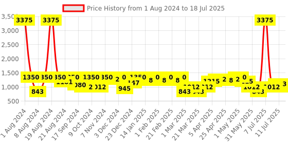 myntra.com SHOWOFF Red Basic Jumpsuit showoff Price History Graph from 1 Aug 2024 to 11 Jul 2025