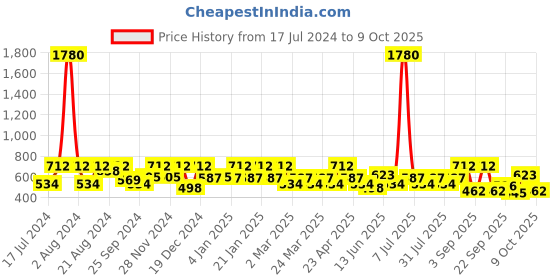 myntra.com SHOWOFF Red Embellished One Shoulder Top showoff Price History Graph from 17 Jul 2024 to 9 Oct 2025