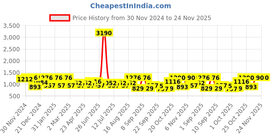 myntra.com SHOWOFF Red Floral A-Line Midi Dress showoff Price History Graph from 30 Nov 2024 to 24 Nov 2025