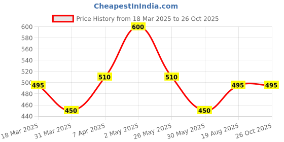 myntra.com SHOWOFF Red Geometric Studded Crop Top showoff Price History Graph from 18 Mar 2025 to 26 Oct 2025