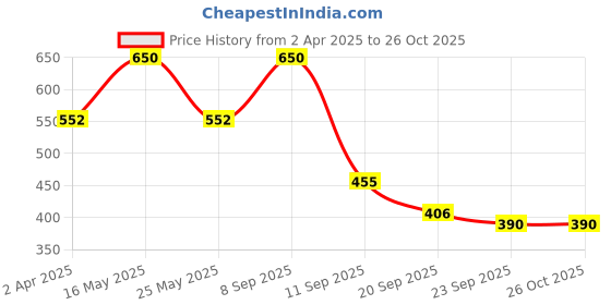 myntra.com SHOWOFF Red Print Extended Sleeves Top showoff Price History Graph from 2 Apr 2025 to 26 Oct 2025