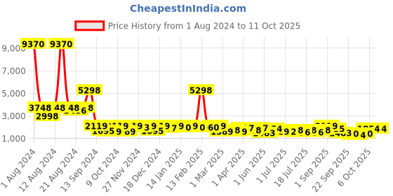 myntra.com SHOWOFF Red Round Neck Solid Basic Jumpsuit showoff Price History Graph from 1 Aug 2024 to 11 Oct 2025
