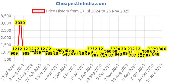 myntra.com SHOWOFF Red Scuba A-Line Dress showoff Price History Graph from 17 Jul 2024 to 24 Nov 2025