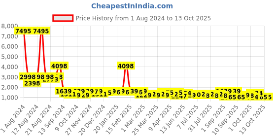 myntra.com SHOWOFF Red Solid Jumpsuit showoff Price History Graph from 1 Aug 2024 to 13 Oct 2025