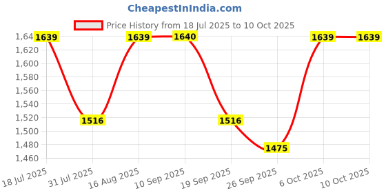 myntra.com SHOWOFF Ribbed Crop Top With Skirt Co-Ords showoff Price History Graph from 18 Jul 2025 to 4 Oct 2025