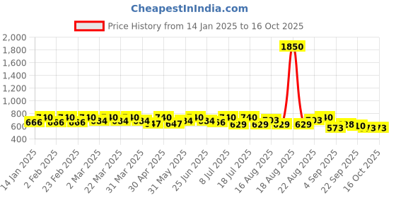 myntra.com SHOWOFF Ribbed Cut Out Fitted Top showoff Price History Graph from 14 Jan 2025 to 16 Oct 2025