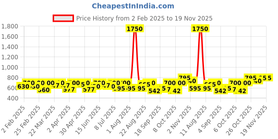 myntra.com SHOWOFF Ribbed Cut Out Round Neck Fitted Top showoff Price History Graph from 2 Feb 2025 to 19 Nov 2025