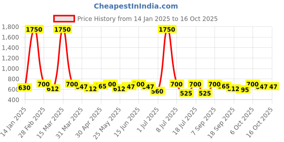 myntra.com SHOWOFF Ribbed Fitted Top showoff Price History Graph from 14 Jan 2025 to 16 Oct 2025