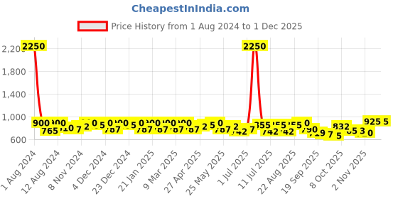 myntra.com SHOWOFF Ribbed Sheath Dress showoff Price History Graph from 1 Aug 2024 to 30 Nov 2025