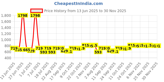 myntra.com SHOWOFF Ribbed Tank Crop Top showoff Price History Graph from 13 Jun 2025 to 30 Nov 2025