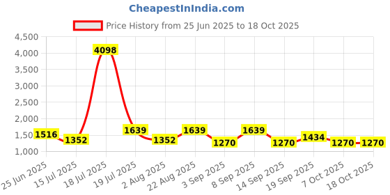 myntra.com SHOWOFF Ribbed Tie-Up Jumper Midi Dress showoff Price History Graph from 25 Jun 2025 to 18 Oct 2025