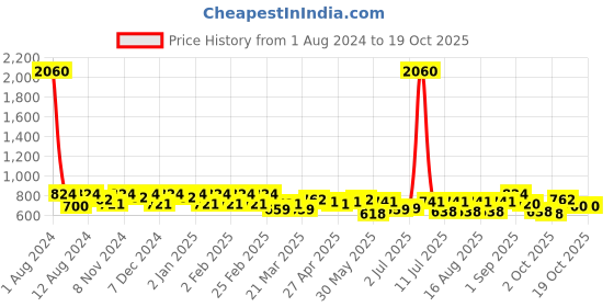 myntra.com SHOWOFF Round Neck A-Line Dress showoff Price History Graph from 1 Aug 2024 to 18 Oct 2025
