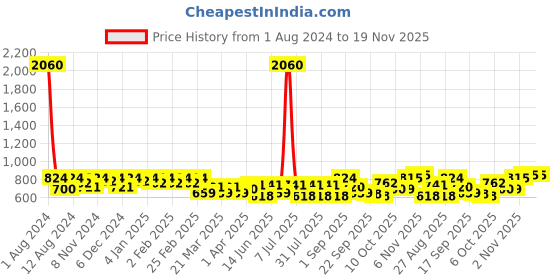 myntra.com SHOWOFF Round Neck Abstract Print A-Line Midi Cotton Dress showoff Price History Graph from 1 Aug 2024 to 18 Nov 2025
