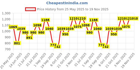 myntra.com SHOWOFF Round Neck Abstract Printed Chiffon Sheath Dress showoff Price History Graph from 25 May 2025 to 19 Nov 2025