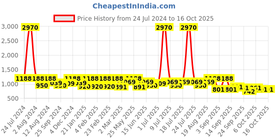 myntra.com SHOWOFF Round Neck Abstract Printed Crepe Sheath Dress showoff Price History Graph from 24 Jul 2024 to 15 Oct 2025