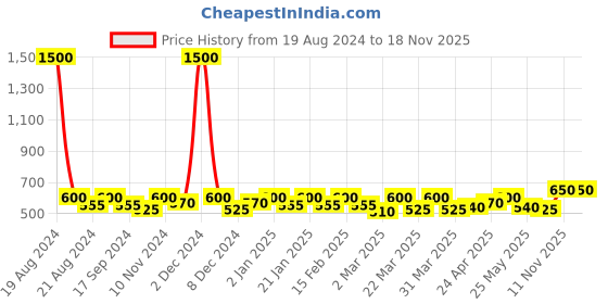 myntra.com SHOWOFF Round Neck Acrylic Top showoff Price History Graph from 19 Aug 2024 to 17 Nov 2025