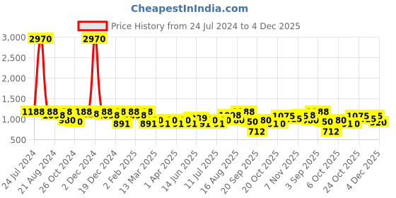 myntra.com SHOWOFF Round Neck Bell Sleeves Lace Up Thread Work Anarkali Kurta showoff Price History Graph from 24 Jul 2024 to 4 Dec 2025