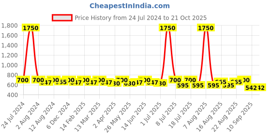 myntra.com SHOWOFF Round Neck Bell Sleeves Peplum Top showoff Price History Graph from 24 Jul 2024 to 19 Oct 2025